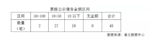 本周票据公示催告新增催告48条，总金额约614.01万元!