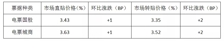 票据日评丨交易活跃度上升，价格稳中上涨