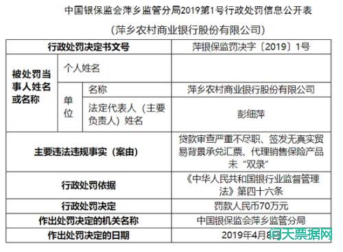 萍乡农商行因代销保险签发无真实贸易背景承兑汇票等原因被罚70万