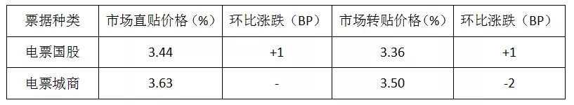 票据日评丨资金面整体偏紧，交易活跃度下降