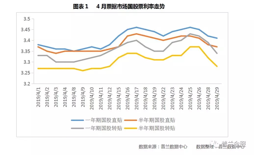 2019年4月票据市场走势总结