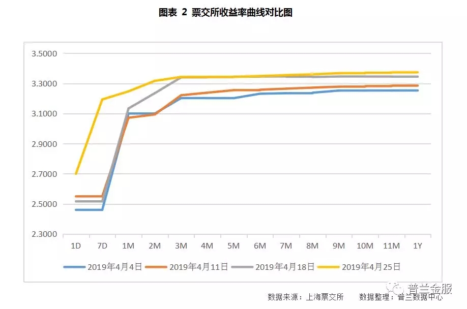 2019年4月票据市场走势总结