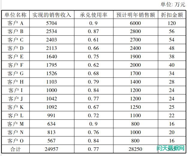 如何盘活银行承兑汇票的分析报告