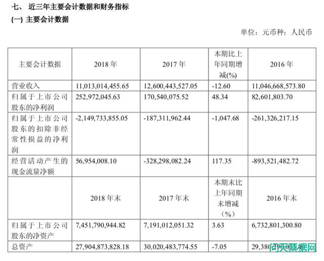 力帆被经销商集体讨债，公司负债率超70%