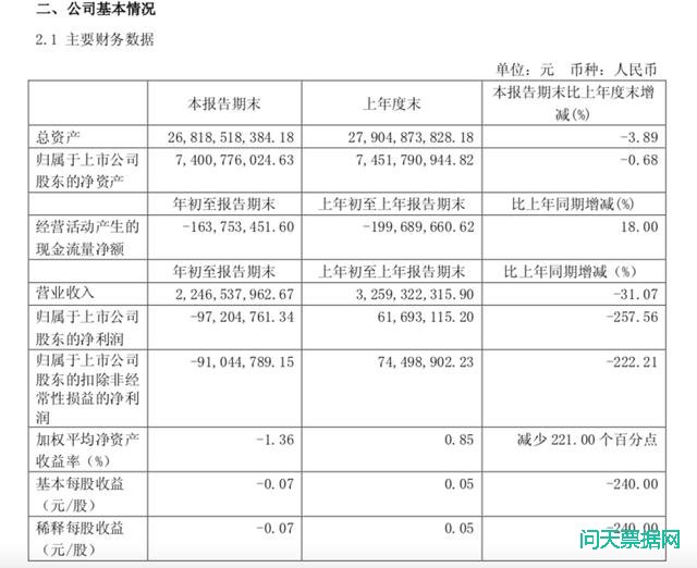 力帆被经销商集体讨债，公司负债率超70%