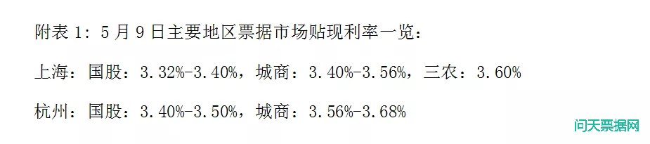 票据日评丨收票热情不减，市场交易活跃