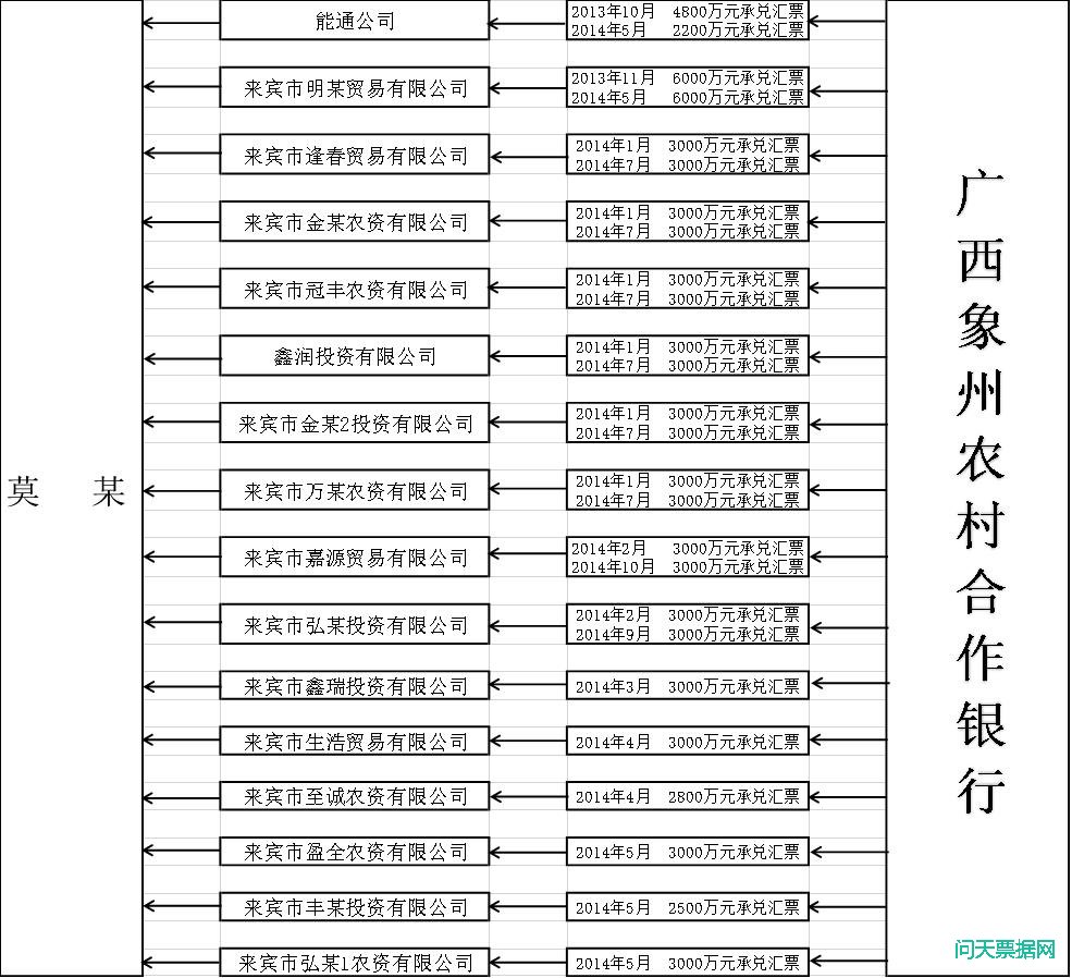 广西象州农村合作银行董事长违法发放承兑汇票逾8亿造银行垫资2.4亿元