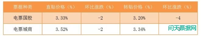 普兰金服-票据机构释放收票需求，主动下调报价