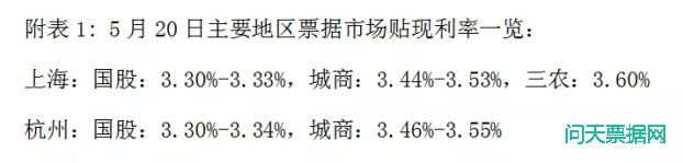 普兰金服-票据机构释放收票需求，主动下调报价