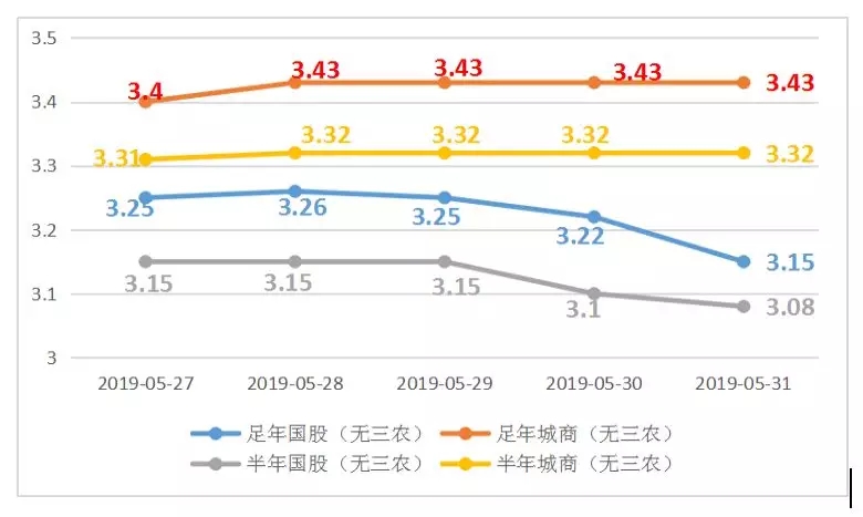 票据周评2019年5月31日 客观影响因素较多，国股价格小涨后大幅下调