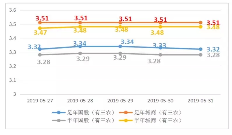 票据周评2019年5月31日 客观影响因素较多，国股价格小涨后大幅下调