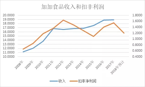 证监会立案调查 加加食品究竟虚增了多少收入?