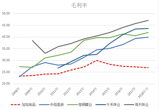 证监会立案调查 加加食品究竟虚增了多少收入?