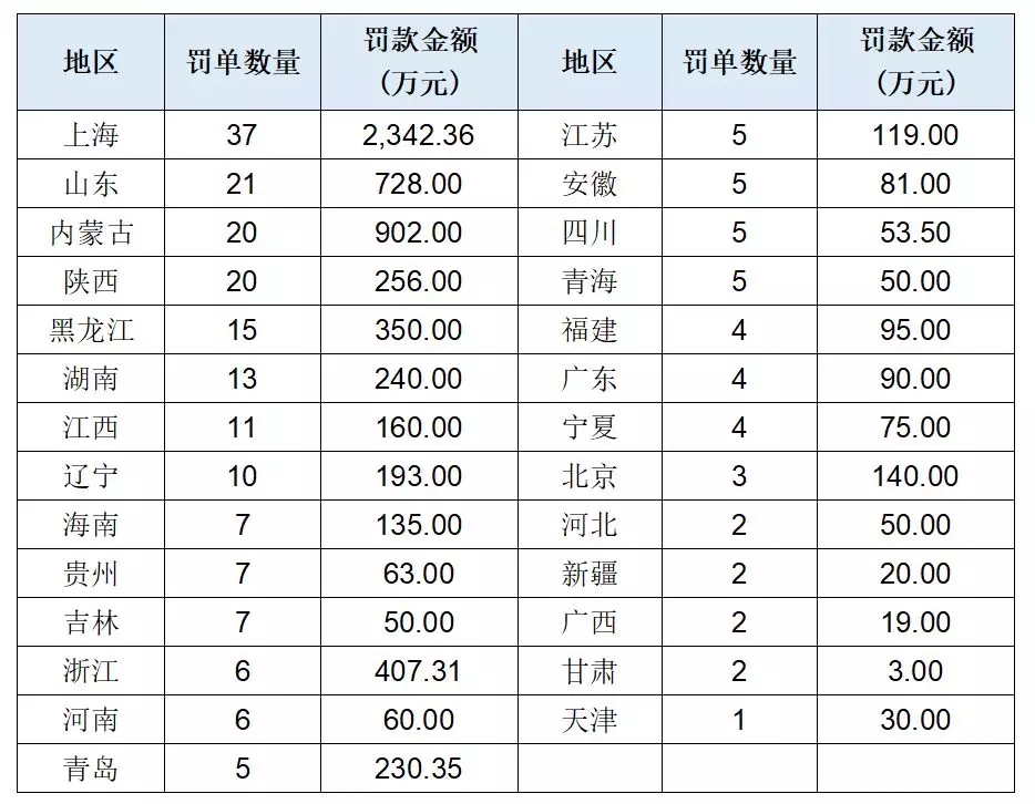 银监行政处罚5月总结：信贷违规依旧为重灾区，农商行成处罚重点