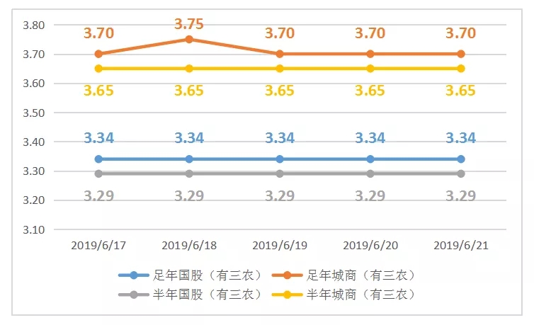 票据周评丨隔夜息走创4年新低，国股票成交量居多