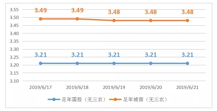 票据周评丨隔夜息走创4年新低，国股票成交量居多