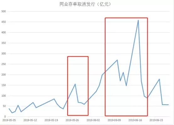 包商银行兑付托管日存单 五张图看懂同业现状