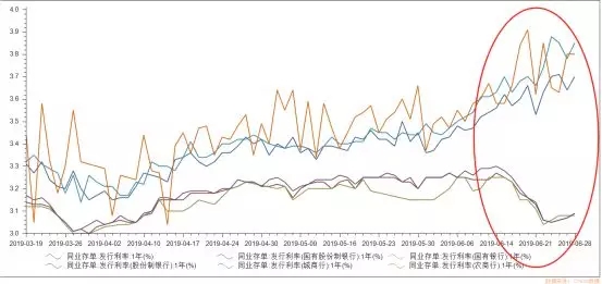 包商银行兑付托管日存单 五张图看懂同业现状