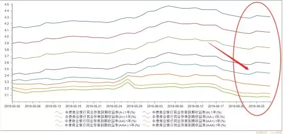 包商银行兑付托管日存单 五张图看懂同业现状