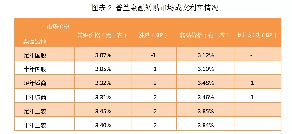 今日承兑汇票贴现手续费