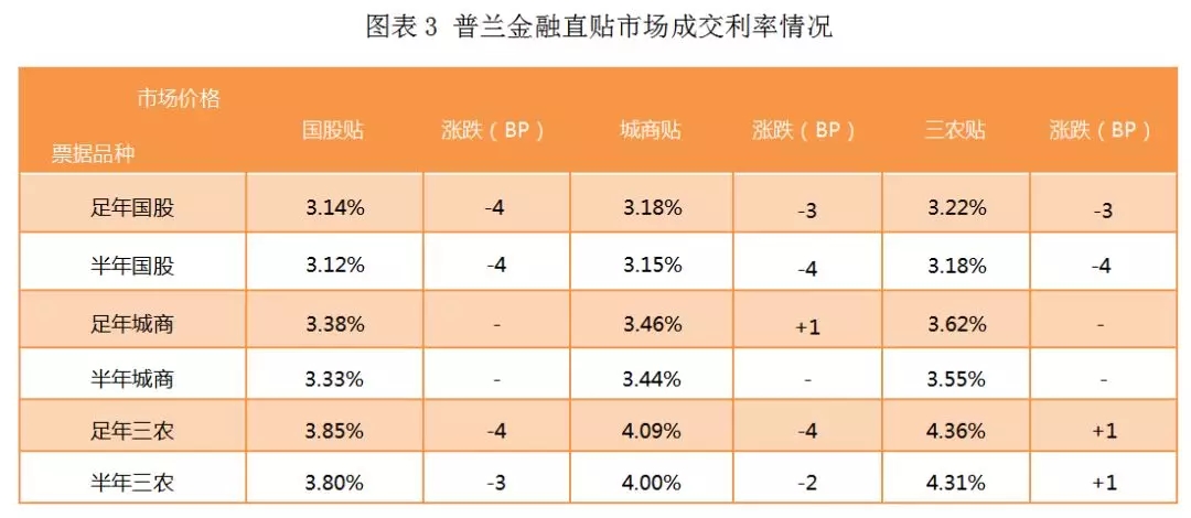 今日承兑汇票贴现手续费