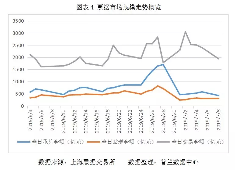 今日承兑汇票贴现手续费