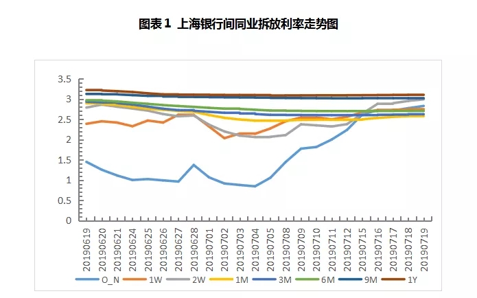 单周净投放创半年之最，票据利率创近三年新低