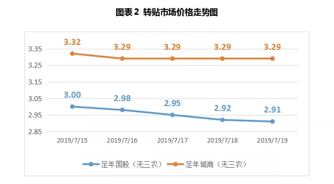 单周净投放创半年之最，票据利率创近三年新低