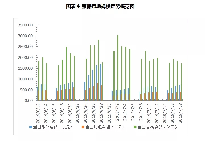 单周净投放创半年之最，票据利率创近三年新低