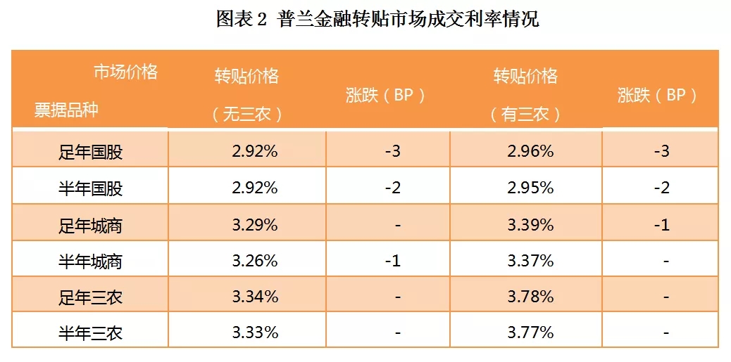 大行继续领跌，票据价格直逼2.90%