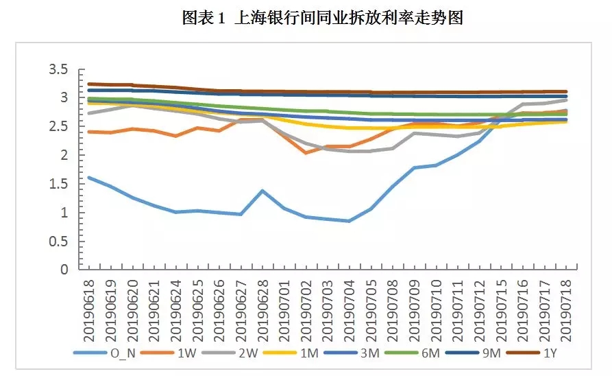 大行继续领跌，票据价格直逼2.90%