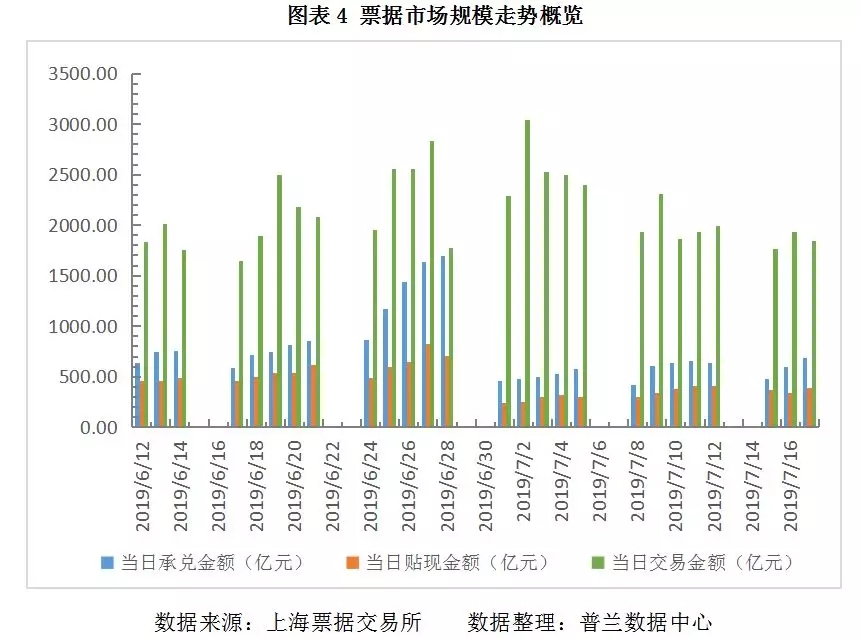 大行继续领跌，票据价格直逼2.90%