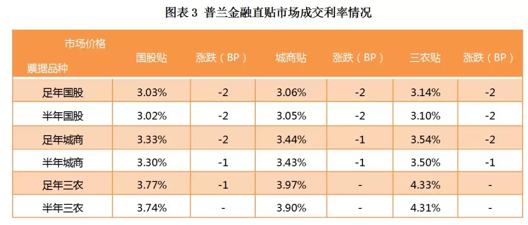 大行继续领跌，票据价格直逼2.90%