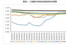 票据价格继续下行，再创新低