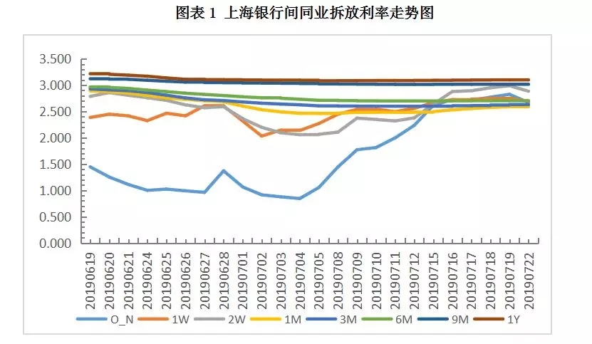 票据价格继续下行，再创新低