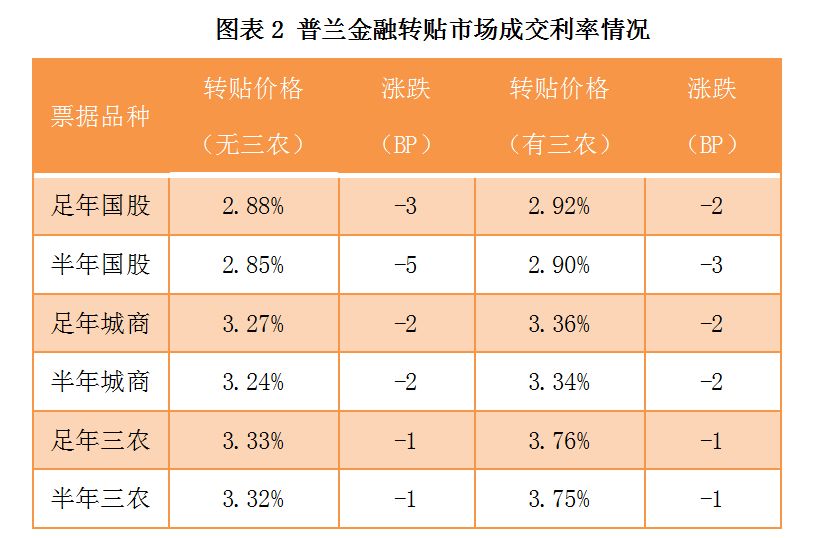 票据价格继续下行，再创新低