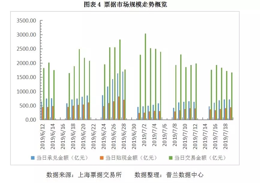 票据价格继续下行，再创新低