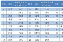 2018年最新各省市票据业务排名新鲜出炉!