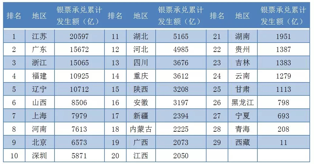 2018年最新各省市票据业务排名新鲜出炉!