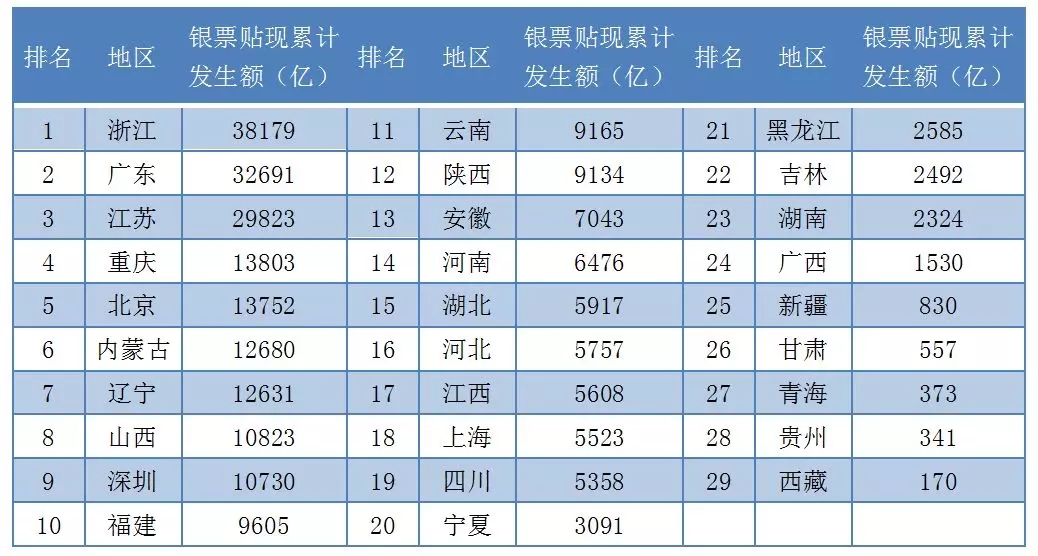 2018年最新各省市票据业务排名新鲜出炉!