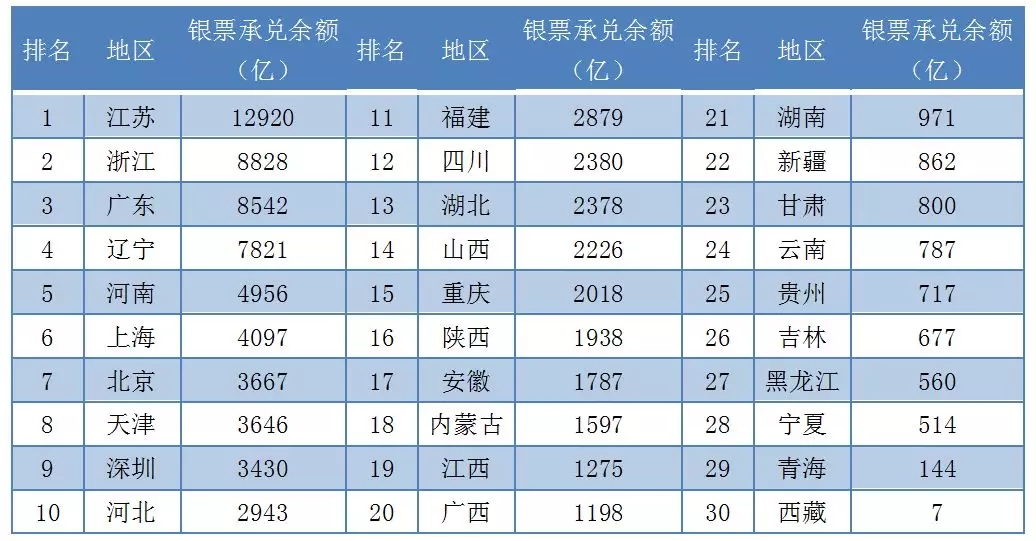 2018年最新各省市票据业务排名新鲜出炉!