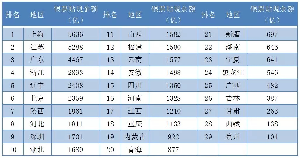 2018年最新各省市票据业务排名新鲜出炉!