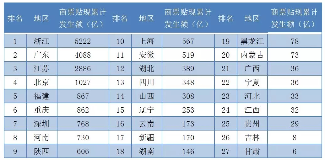 2018年最新各省市票据业务排名新鲜出炉!