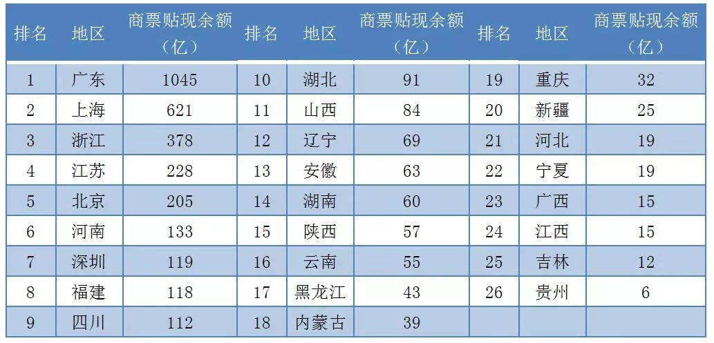 2018年最新各省市票据业务排名新鲜出炉!