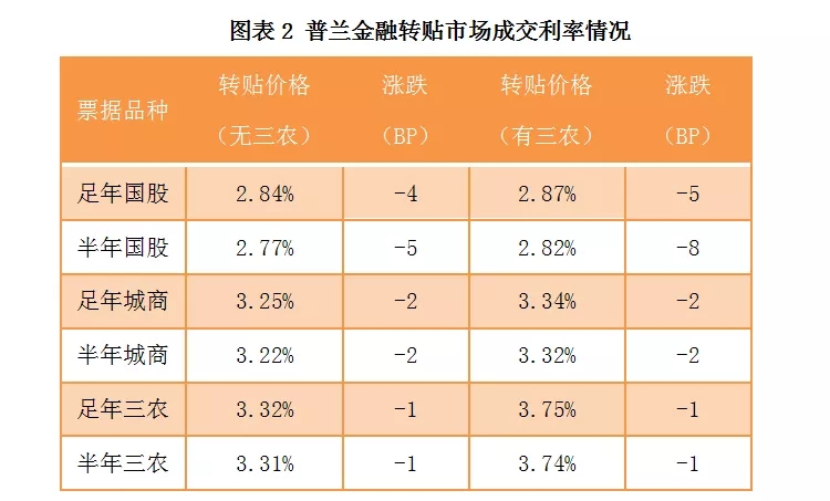 承兑汇票国股价格持续回落，城商票价格稳中下调