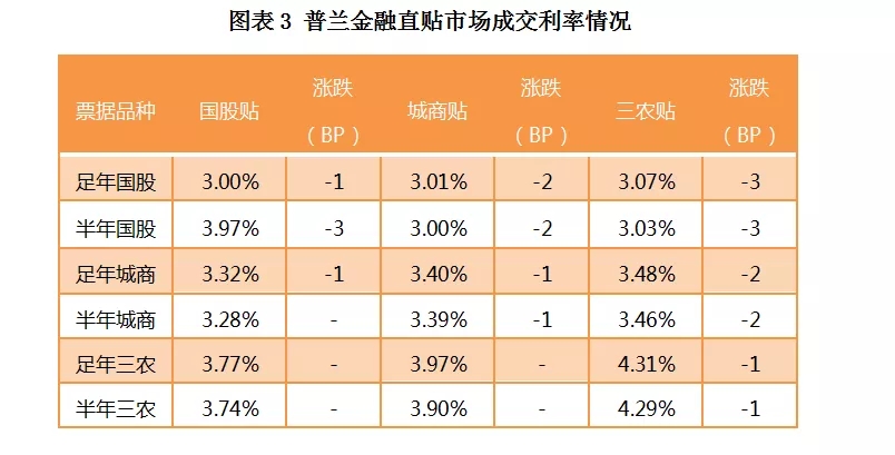 承兑汇票国股价格持续回落，城商票价格稳中下调