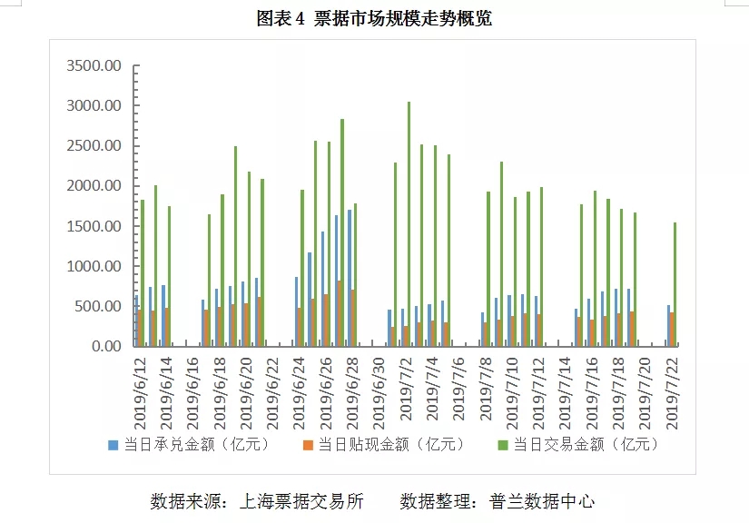 承兑汇票国股价格持续回落，城商票价格稳中下调