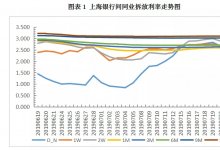 承兑汇票国股价格持续回落，城商票价格稳中下调