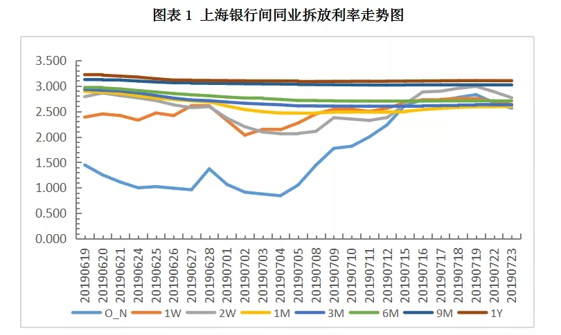 承兑汇票国股价格持续回落，城商票价格稳中下调