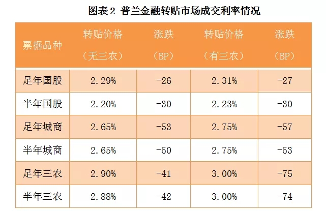 票据日评丨行情跳水，票价已进入“1”时代